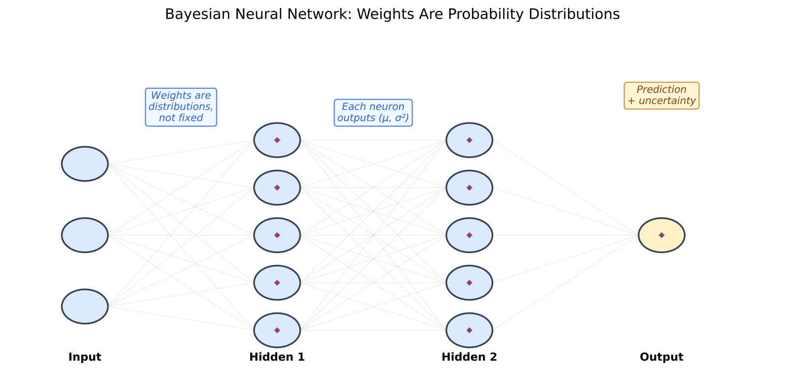 Bayesian Neural Network diagram