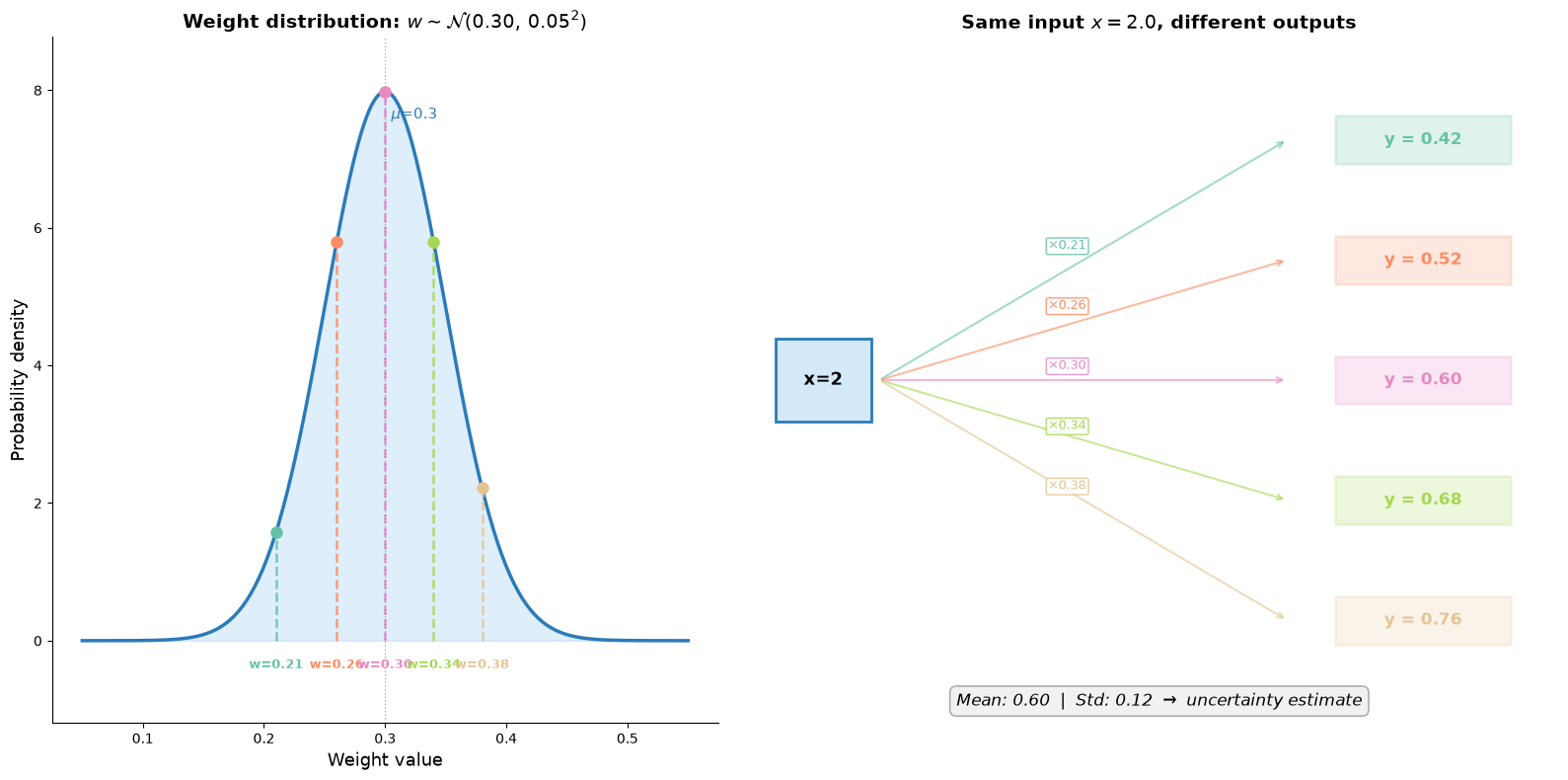 One weight, many outputs — how distributional weights produce prediction spread