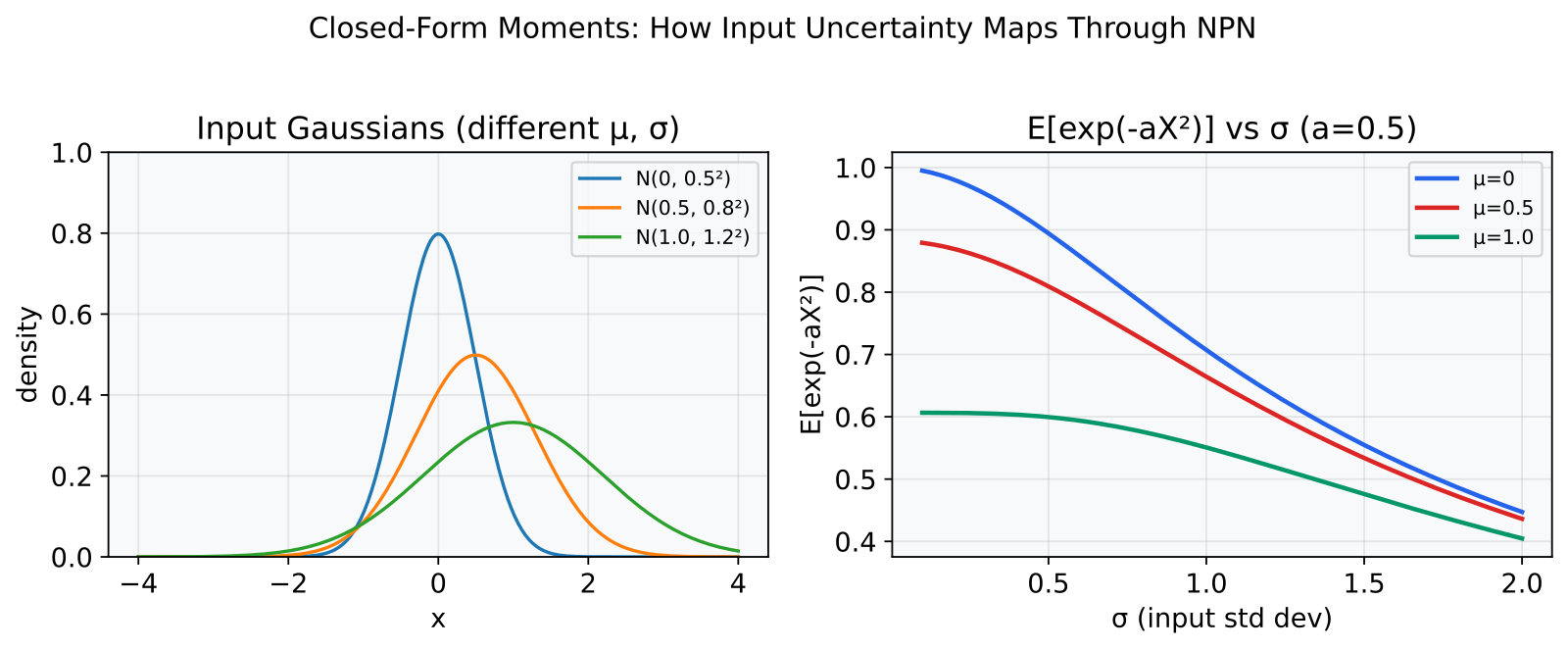 Closed-form moments visualization