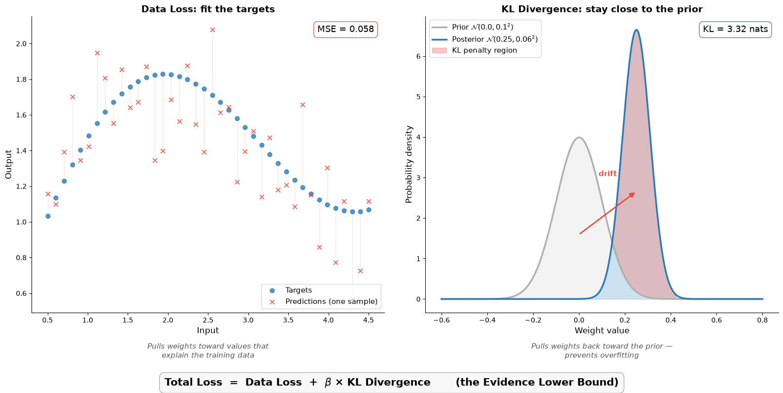 The two forces of BNN training — data loss pulls weights toward the data, KL divergence pulls them back toward the prior