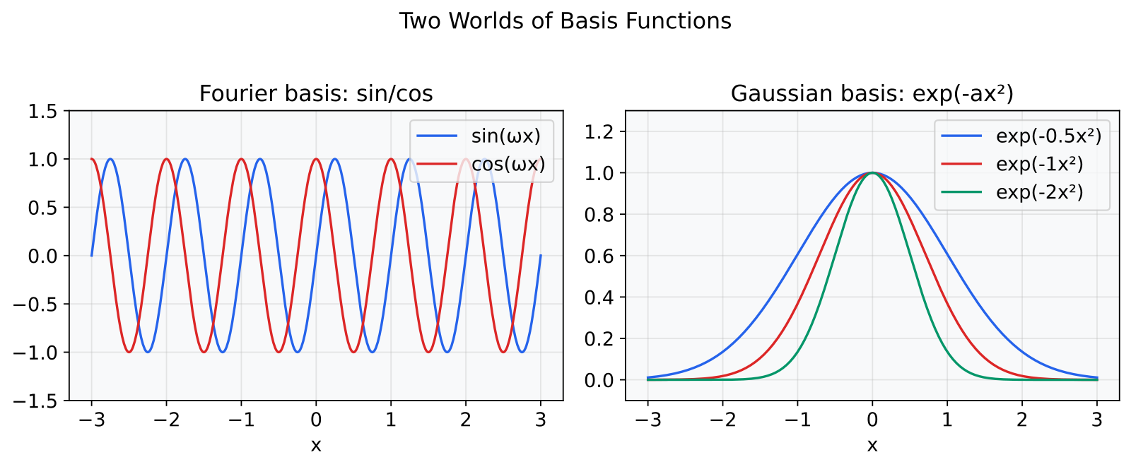 Fourier vs Gaussian basis