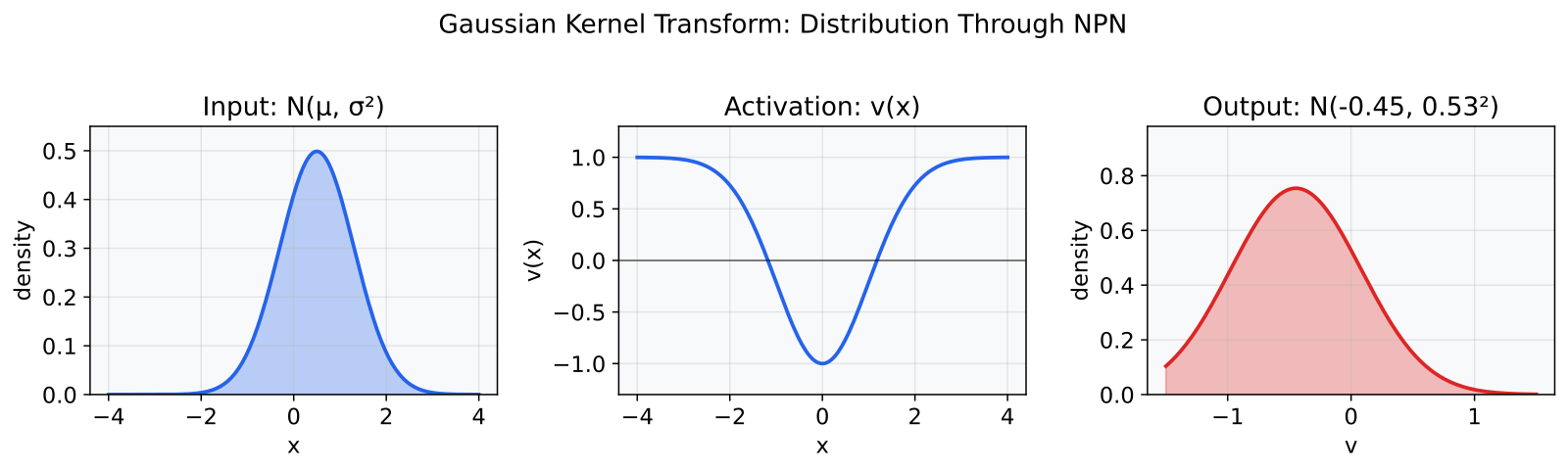 Gaussian kernel transform — input distribution through NPN to output
