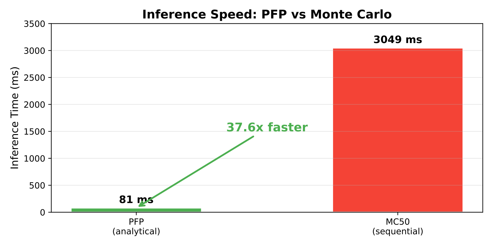 Inference speed comparison