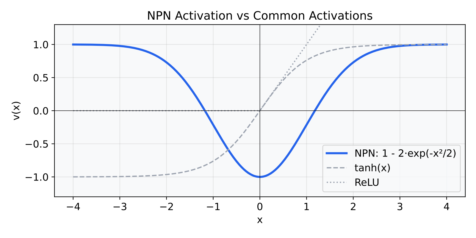 NPN activation function