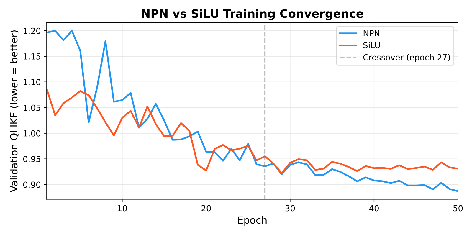Training curves: NPN vs SiLU