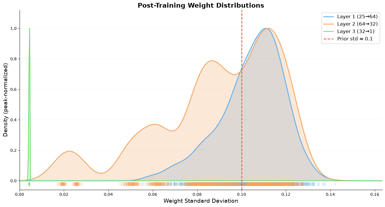Weight distributions after training — KDE of per-weight posterior standard deviations for each layer